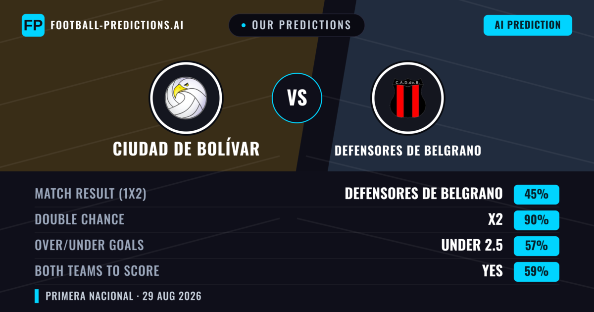 Our Predictions: Ciudad de Bolívar vs Defensores De Belgrano — Ciudad de Bolívar — Win (36%); under 2.5; Both teams to score: No