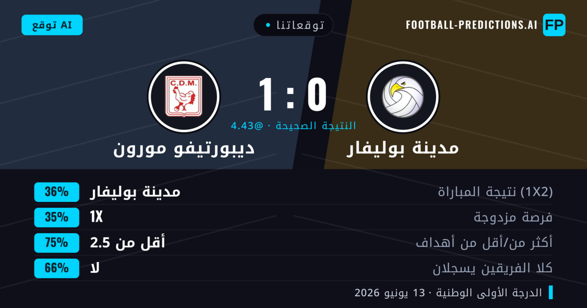 توقعاتنا: مدينة بوليفار ضد ديبورتيفو مورون — مدينة بوليفار — فوز (36%); أقل من 2.5; لا يسجل الطرفان