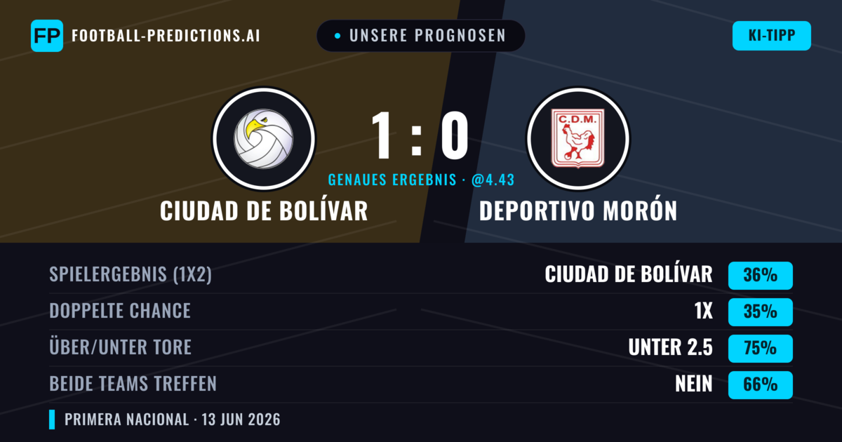 Unsere Prognosen: Ciudad de Bolívar vs Deportivo Morón — Ciudad de Bolívar — Sieg (36%); Unter 2.5; Beide treffen: Nein
