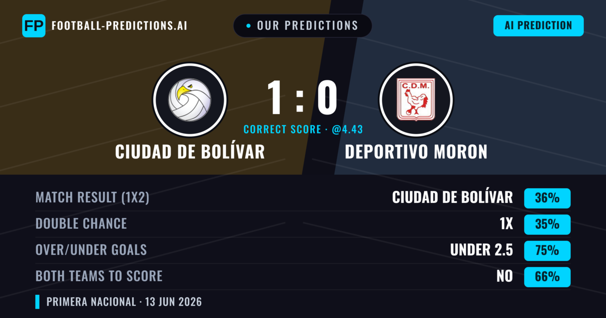 Our Predictions: Ciudad de Bolívar vs Deportivo Moron — Ciudad de Bolívar — Win (36%); under 2.5; Both teams to score: No