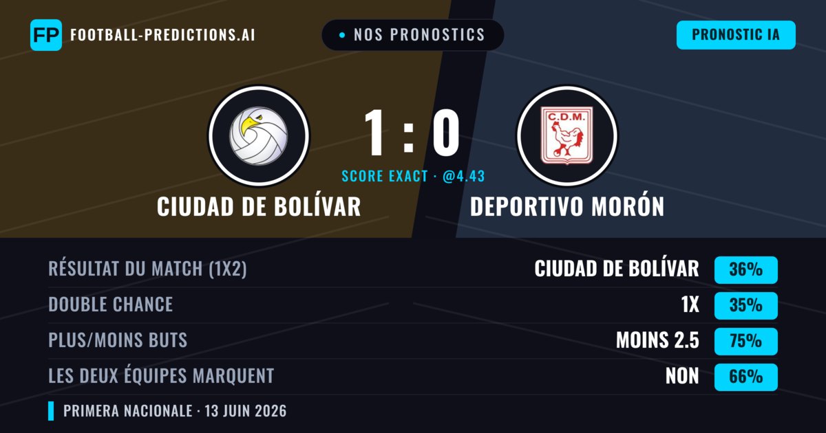 Nos pronostics: Ciudad de Bolívar vs Deportivo Morón — Ciudad de Bolívar — Victoire (36%); Moins 2.5; Les deux marquent : Non