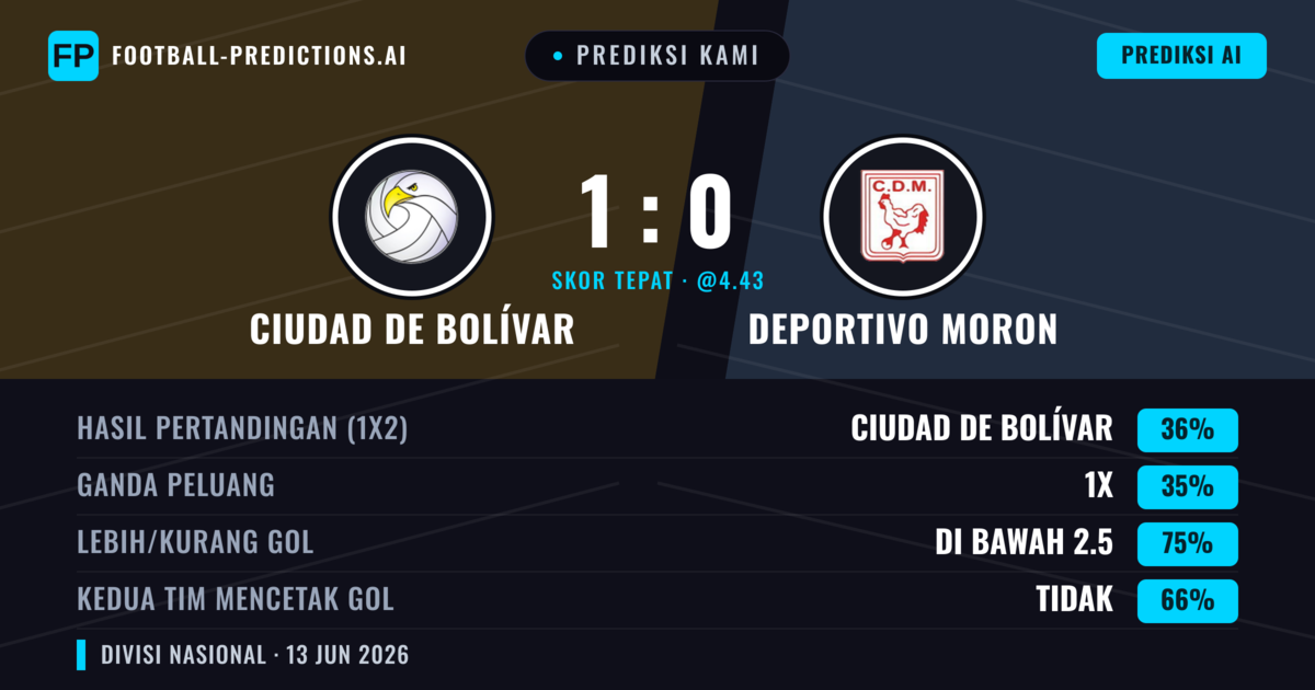 Prediksi kami: Ciudad de Bolívar vs Deportivo Morón — Ciudad de Bolívar — Menang (36%); Kurang 2.5; Kedua tim mencetak gol: Tidak