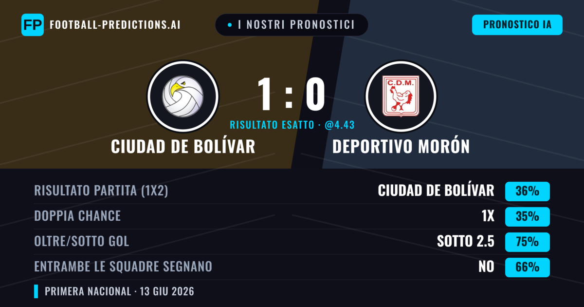 I nostri pronostici: Ciudad de Bolívar vs Deportivo Morón — Ciudad de Bolívar — Vince (36%); Sotto 2.5; Entrambe segnano: No