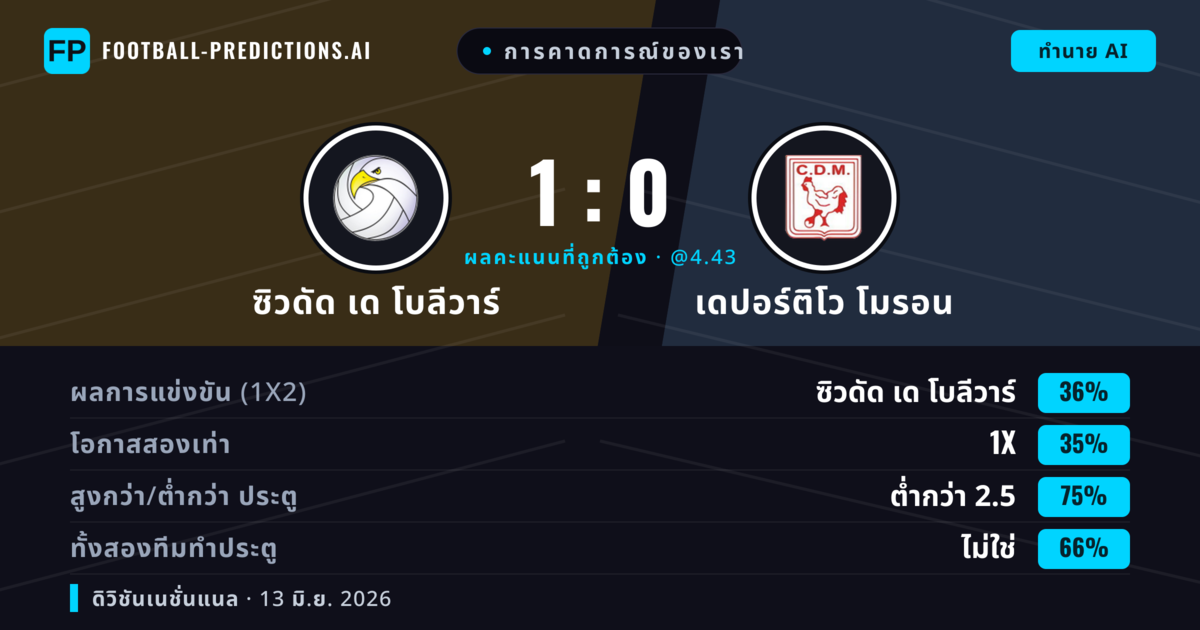 การคาดการณ์ของเรา: ซิวดัด เด โบลีวาร์ vs เดปอร์ติโว โมรอน — ซิวดัด เด โบลีวาร์ — ชนะ (36%); ต่ำกว่า 2.5; ทั้งสองทีมทำประตู: ไม่ใช่