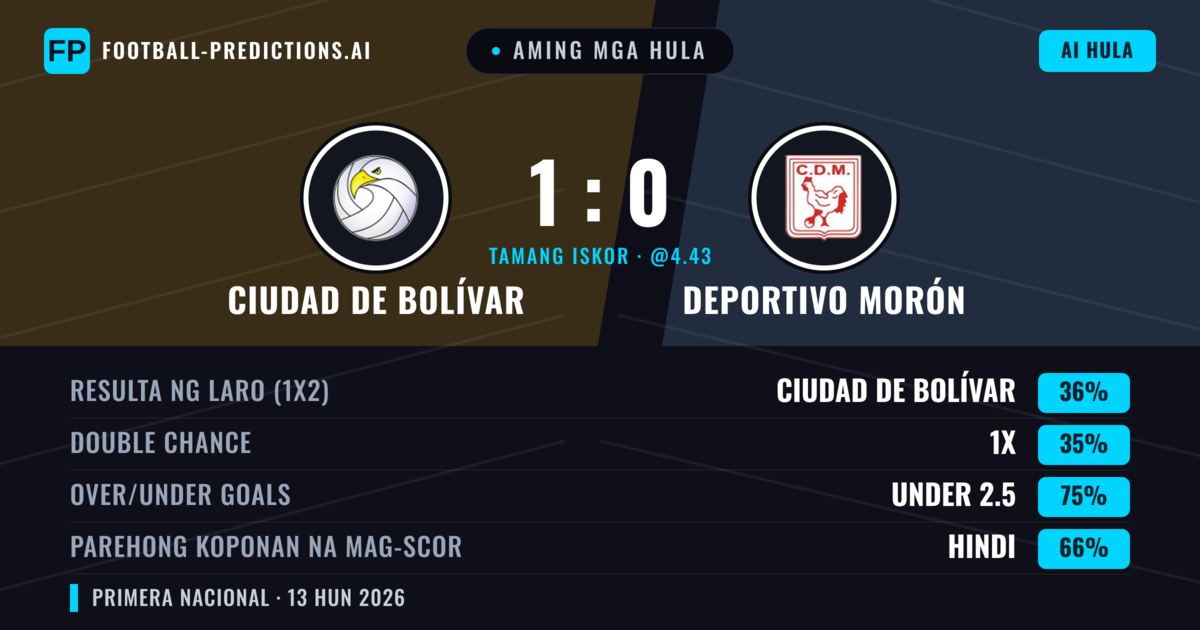 Aming mga hula: Ciudad de Bolívar vs Deportivo Morón — Ciudad de Bolívar — Manalo (36%); Under 2.5; Parehong magbubuo: Hindi