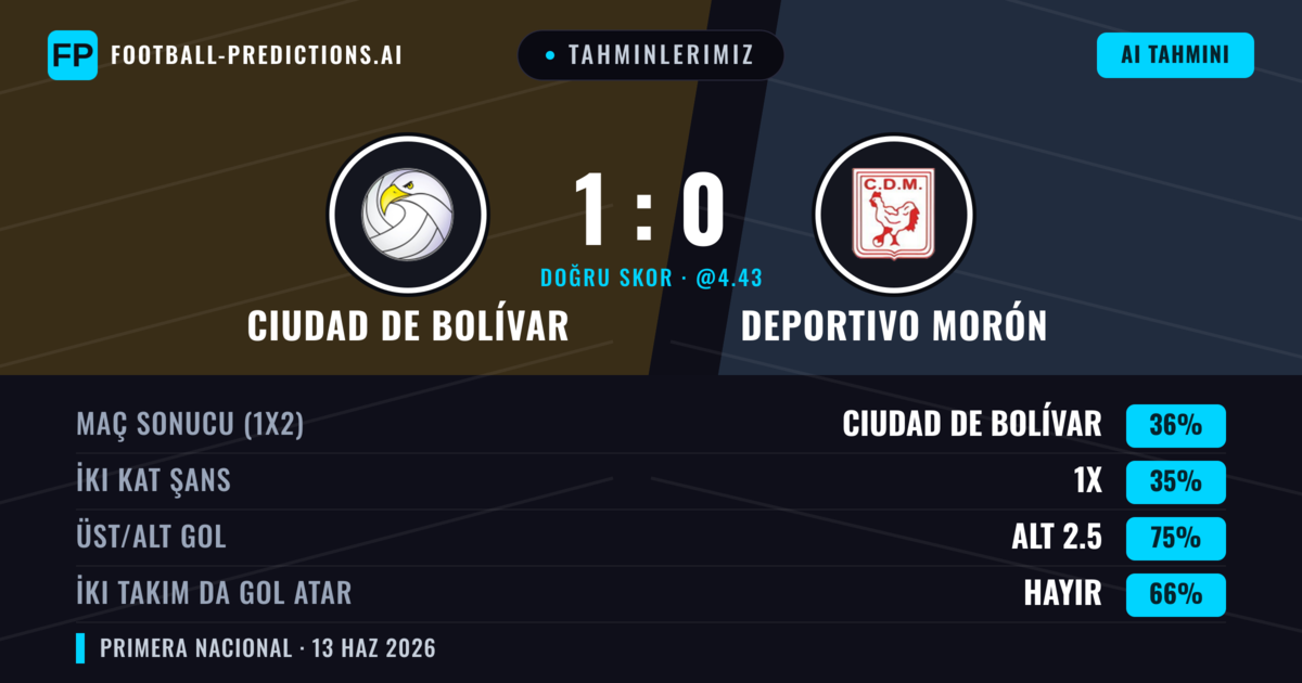 Tahminlerimiz: Ciudad de Bolívar vs Deportivo Morón — Ciudad de Bolívar — Kazanmak (36%); Alt 2.5; İki taraf da gol atar: Hayır