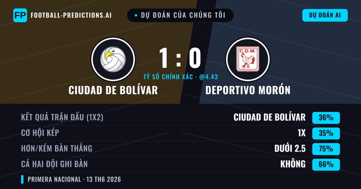 Dự đoán của chúng tôi: Ciudad de Bolívar vs Deportivo Morón — Ciudad de Bolívar — Thắng (36%); Ít hơn 2.5; Cả hai ghi bàn: Không