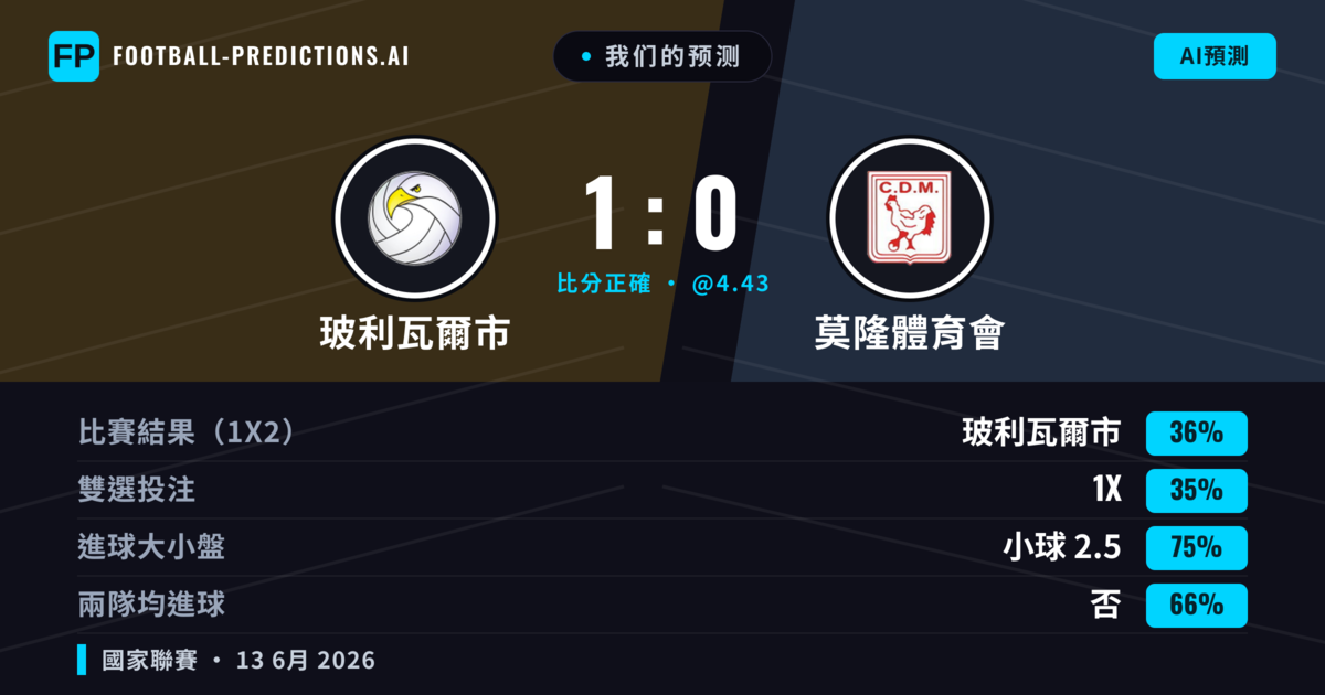 我们的预测: 玻利瓦爾市 對 莫隆體育會 — 玻利瓦爾市 — 勝 (36%); 小球 2.5; 無進球