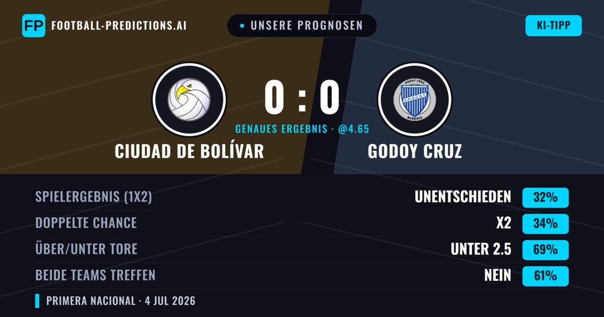 Unsere Prognosen: Ciudad de Bolívar vs Godoy Cruz — Godoy Cruz — Sieg (35%); Unter 2.5; Beide treffen: Nein