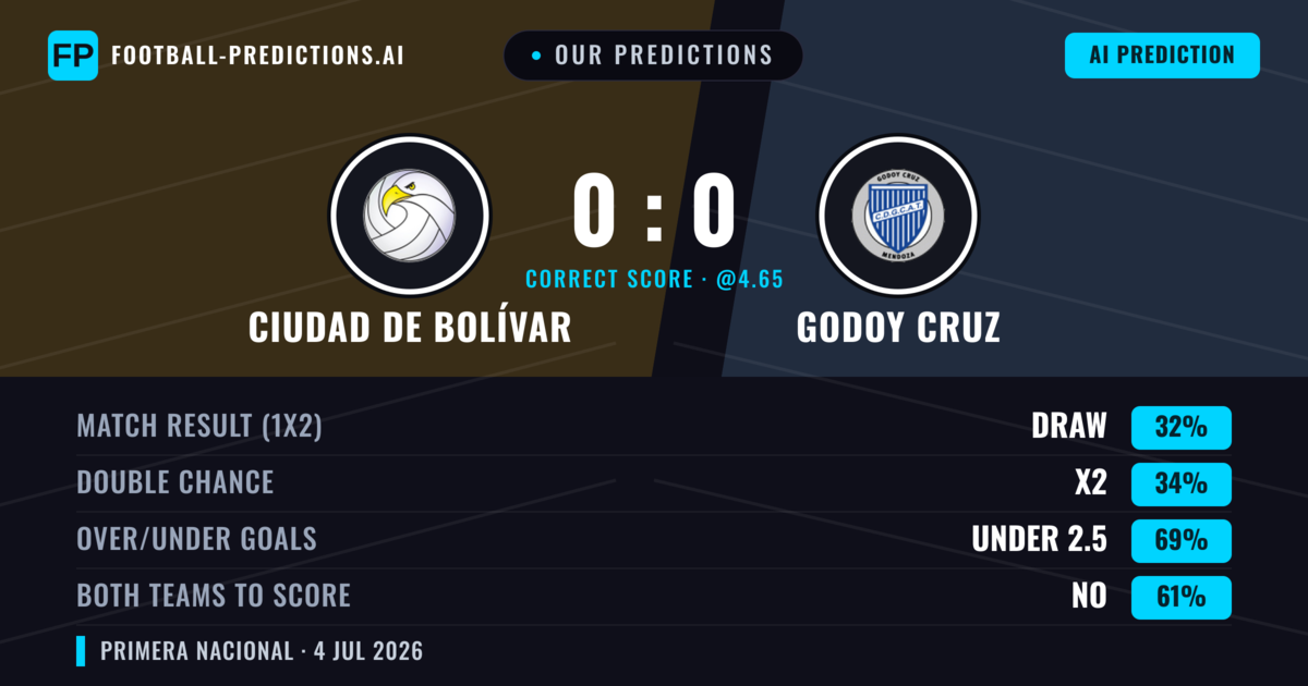 Our Predictions: Ciudad de Bolívar vs Godoy Cruz — Godoy Cruz — Win (35%); under 2.5; Both teams to score: No