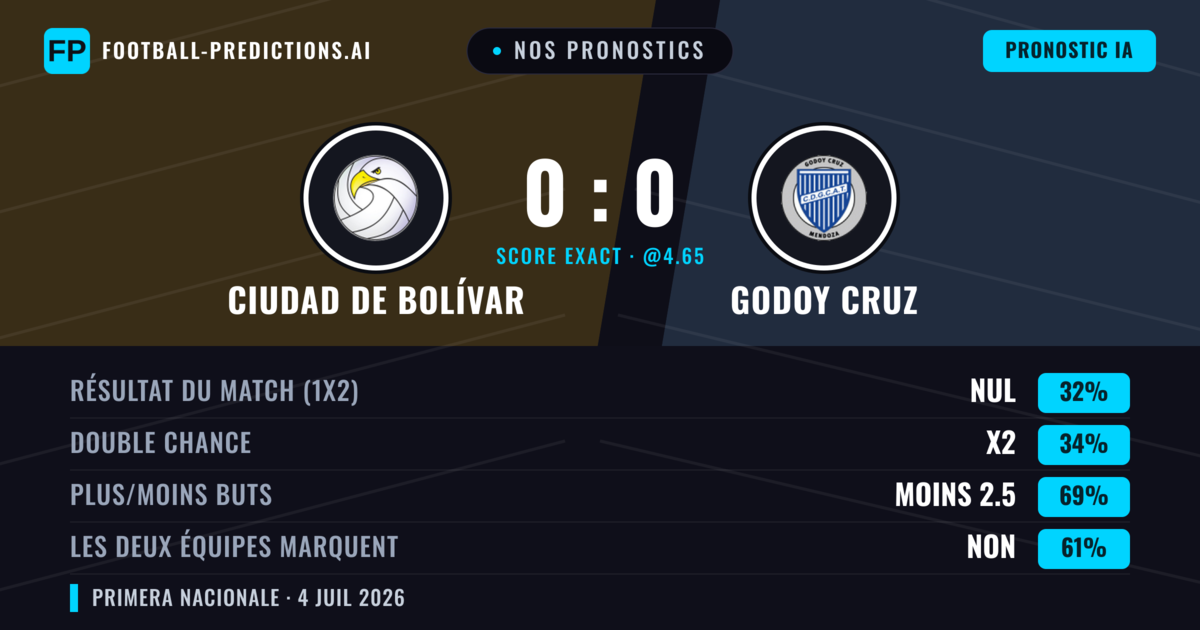 Nos pronostics: Ciudad de Bolívar vs Godoy Cruz — Godoy Cruz — Victoire (35%); Moins 2.5; Les deux marquent : Non