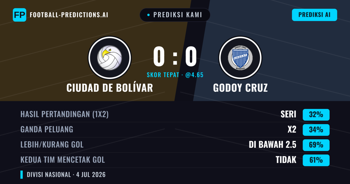 Prediksi kami: Ciudad de Bolívar vs Godoy Cruz — Godoy Cruz — Menang (35%); Kurang 2.5; Kedua tim mencetak gol: Tidak