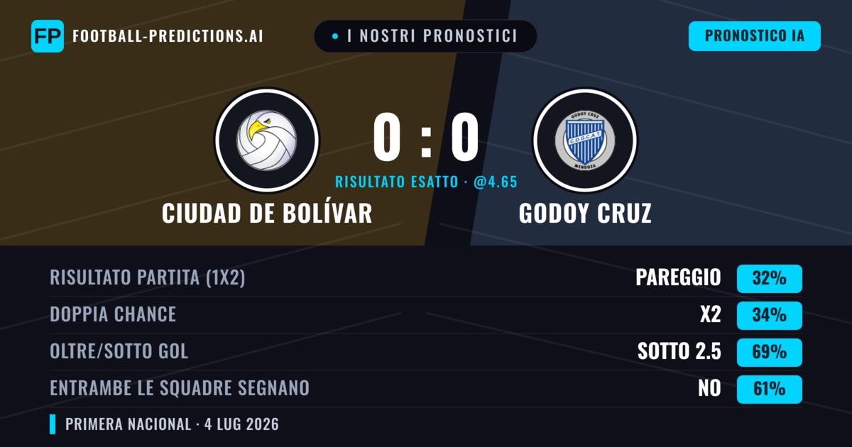 I nostri pronostici: Ciudad de Bolívar vs Godoy Cruz — Godoy Cruz — Vince (35%); Sotto 2.5; Entrambe segnano: No