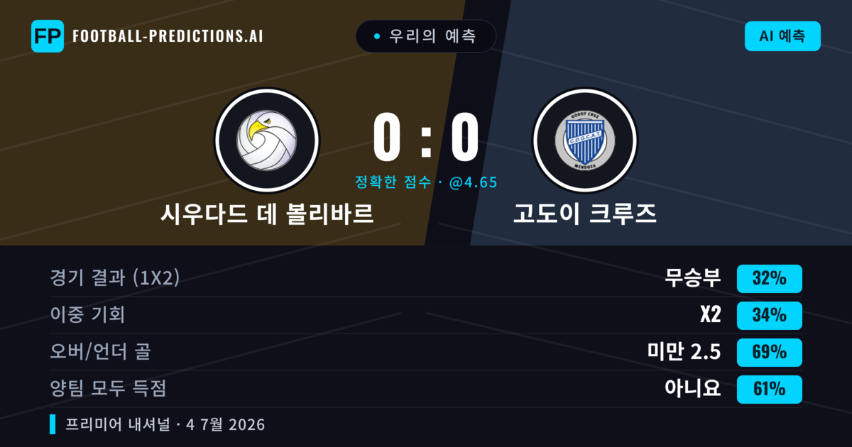 우리의 예측: 시우다드 데 볼리바르 vs 고도이 크루즈 — 고도이 크루즈 — 승리 (35%); 미만 2.5; 양팀 모두 득점: 아니오