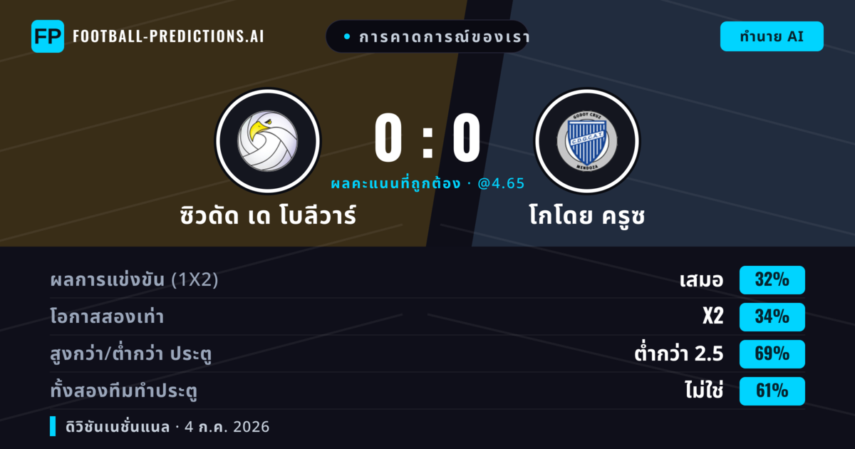 การคาดการณ์ของเรา: ซิวดัด เด โบลีวาร์ vs โกโดย ครูซ — โกโดย ครูซ — ชนะ (35%); ต่ำกว่า 2.5; ทั้งสองทีมทำประตู: ไม่ใช่