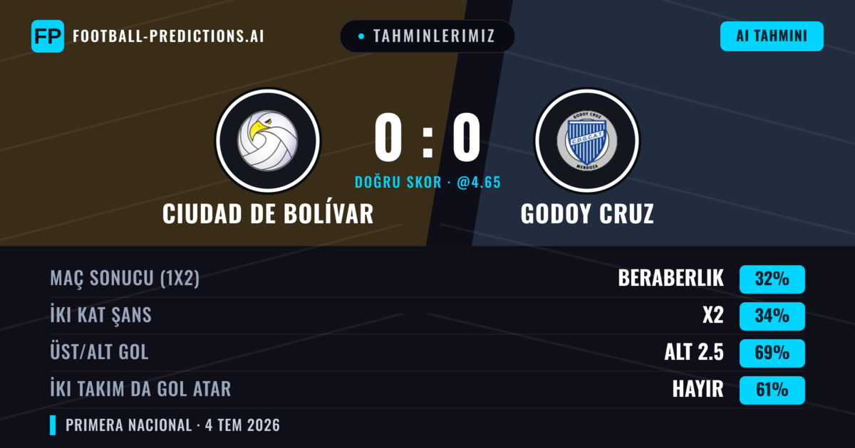 Tahminlerimiz: Ciudad de Bolívar vs Godoy Cruz — Godoy Cruz — Kazanmak (35%); Alt 2.5; İki taraf da gol atar: Hayır
