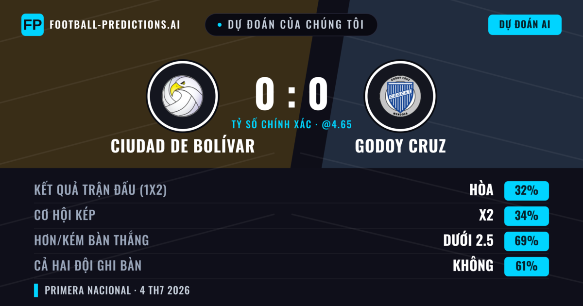 Dự đoán của chúng tôi: Ciudad de Bolívar vs Godoy Cruz — Godoy Cruz — Thắng (35%); Ít hơn 2.5; Cả hai ghi bàn: Không