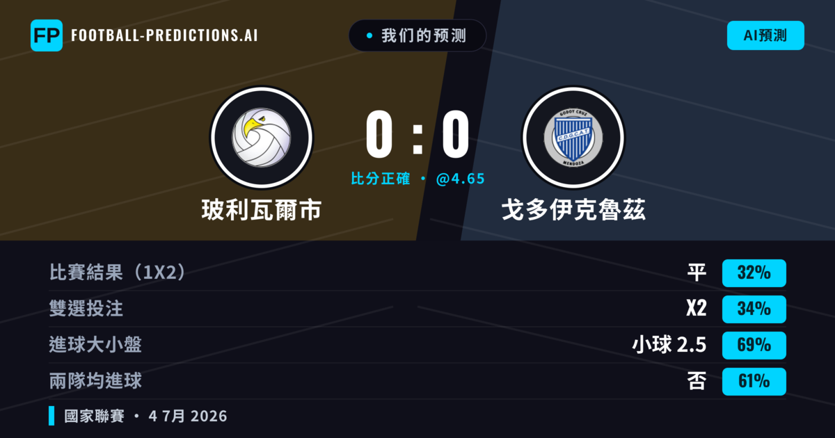 我们的预测: 玻利瓦爾市 對 戈多伊克魯茲 — 戈多伊克魯茲 — 勝 (35%); 小球 2.5; 無進球