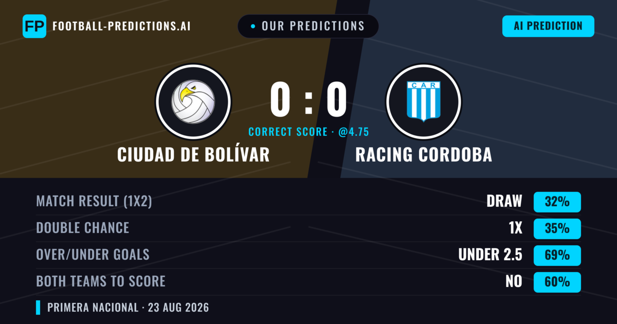 Our Predictions: Ciudad de Bolívar vs Racing Cordoba — Ciudad de Bolívar — Win (39%); under 2.5; Both teams to score: No