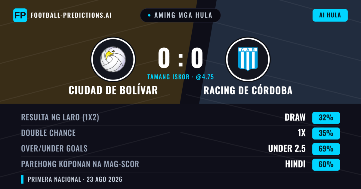 Aming mga hula: Ciudad de Bolívar vs Racing de Córdoba — Ciudad de Bolívar — Manalo (39%); Under 2.5; Parehong magbubuo: Hindi