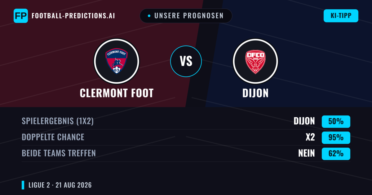 Unsere Prognosen: Clermont Foot vs Dijon — Dijon — Sieg (37%); Unter 2.5; Beide treffen: Ja