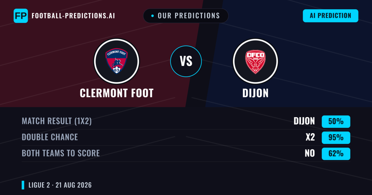 Our Predictions: Clermont Foot vs Dijon — Dijon — Win (37%); under 2.5; Both teams to score: Yes