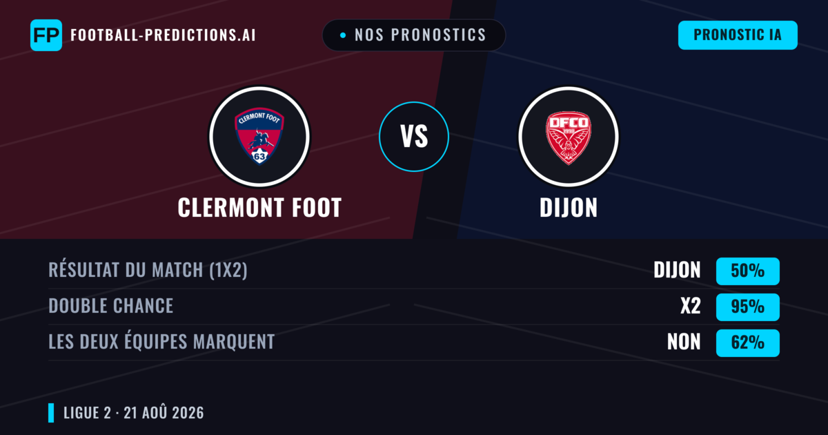 Nos pronostics: Clermont Foot vs Dijon — Dijon — Victoire (37%); Moins 2.5; Les deux marquent : Oui