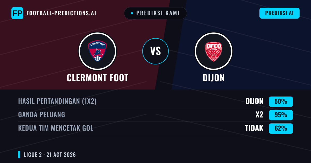 Prediksi kami: Clermont Foot vs Dijon — Dijon — Menang (37%); Kurang 2.5; Kedua tim mencetak gol: Ya