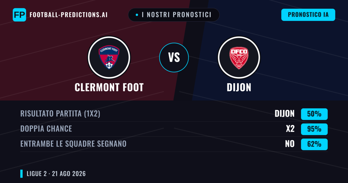 I nostri pronostici: Clermont Foot vs Dijon — Dijon — Vince (37%); Sotto 2.5; Entrambe segnano: Sì