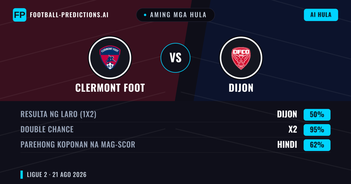 Aming mga hula: Clermont Foot vs Dijon — Dijon — Manalo (37%); Under 2.5; Parehong magbubuo: Oo