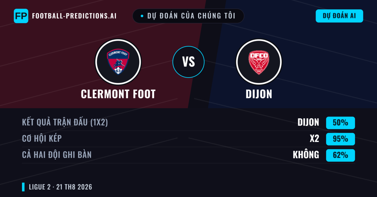 Dự đoán của chúng tôi: Clermont Foot vs Dijon — Dijon — Thắng (37%); Ít hơn 2.5; Cả hai ghi bàn: Có