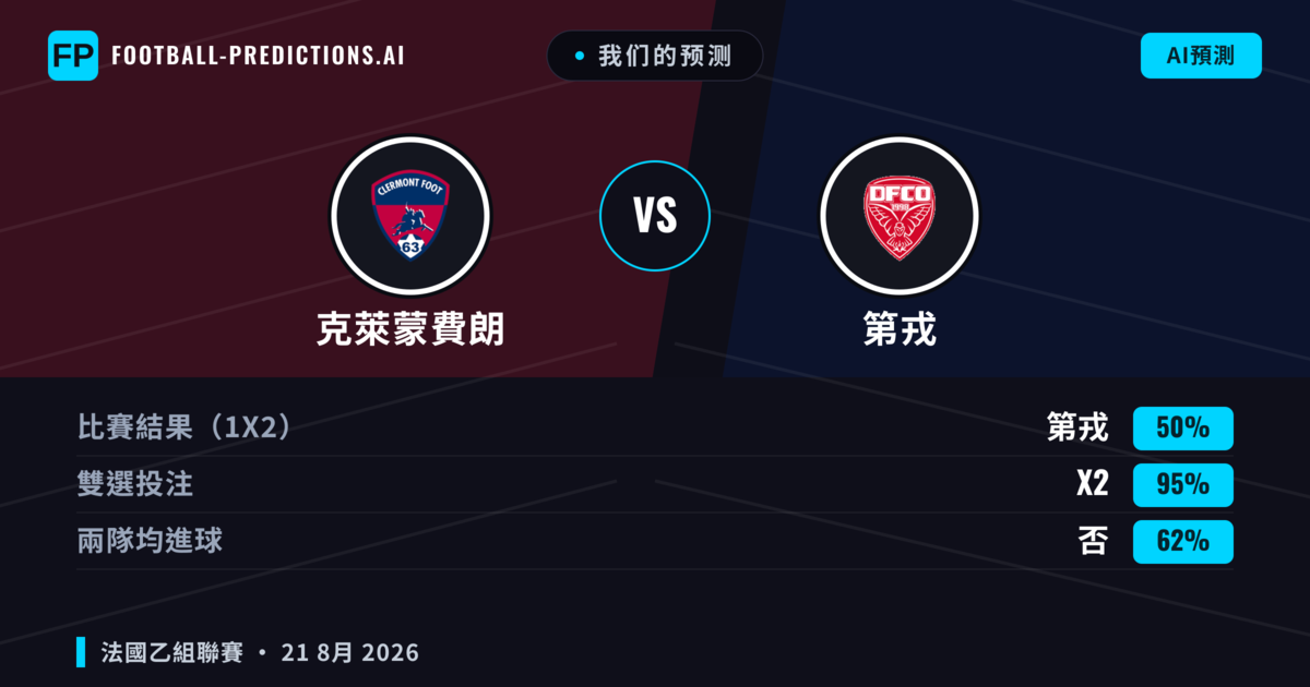 我们的预测: 克萊蒙費朗 對 第戎 — 第戎 — 勝 (37%); 小球 2.5; 有進球