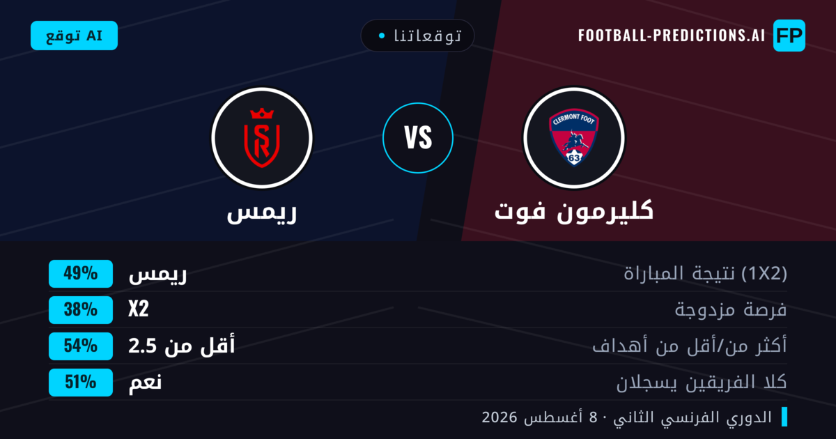 توقعاتنا: كليرمون فوت ضد ريمس — ريمس — فوز (51%); أقل من 2.5; هدفين أو أكثر