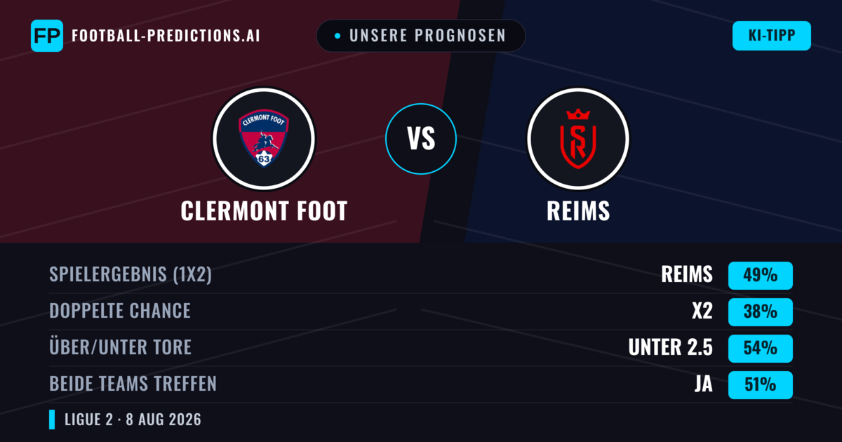 Unsere Prognosen: Clermont Foot vs Reims — Reims — Sieg (51%); Unter 2.5; Beide treffen: Ja