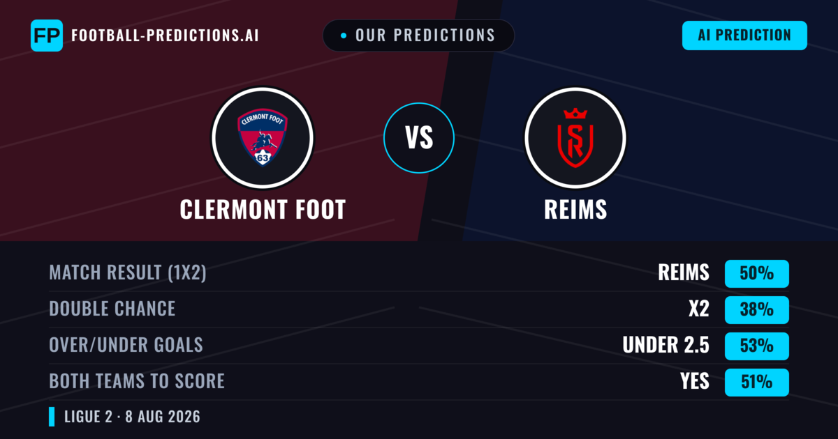 Our Predictions: Clermont Foot vs Reims — Reims — Win (51%); under 2.5; Both teams to score: Yes