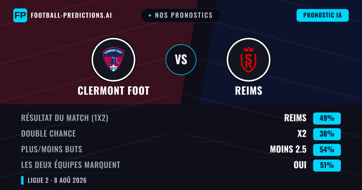 Nos pronostics: Clermont Foot vs Reims — Reims — Victoire (51%); Moins 2.5; Les deux marquent : Oui
