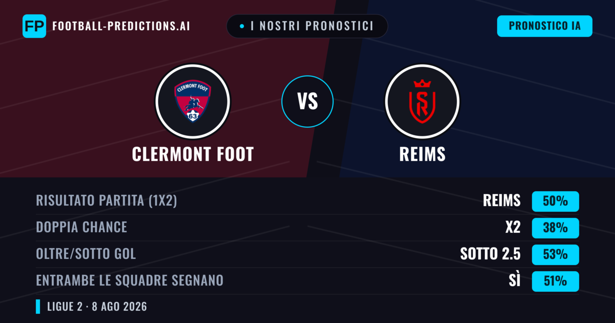 I nostri pronostici: Clermont Foot vs Reims — Reims — Vince (51%); Sotto 2.5; Entrambe segnano: Sì