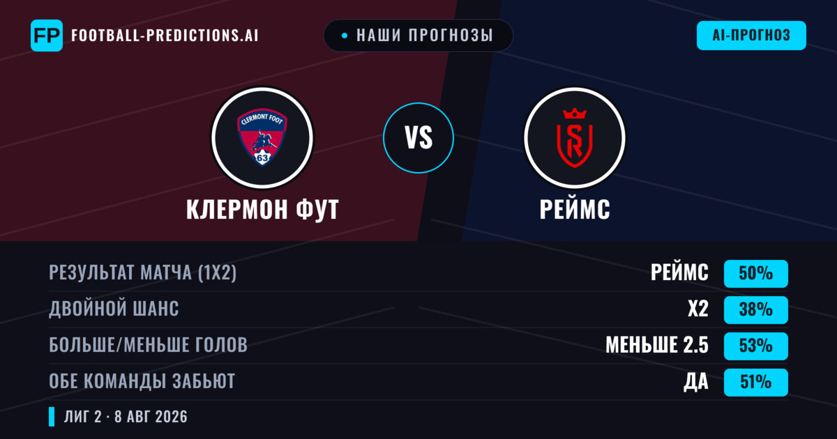 Наши прогнозы: Клермон Фут против Реймс — Реймс — Победа (51%); Меньше 2.5; Обе забьют Да