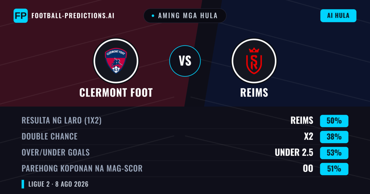 Aming mga hula: Clermont Foot vs Reims — Reims — Manalo (51%); Under 2.5; Parehong magbubuo: Oo