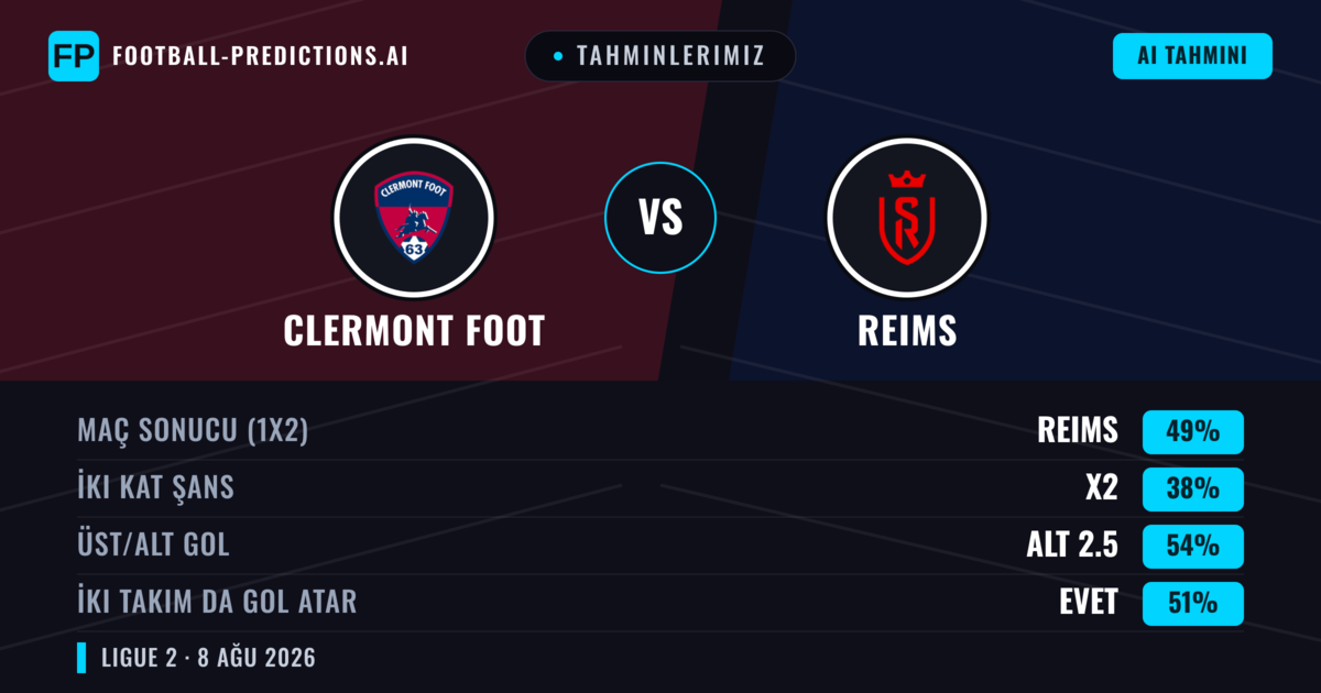 Tahminlerimiz: Clermont Foot vs Reims — Reims — Kazanmak (51%); Alt 2.5; İki taraf da gol atar: Evet