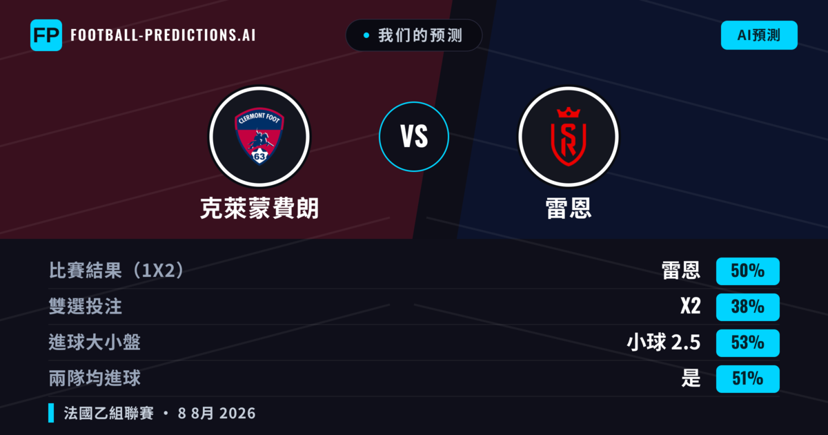 我们的预测: 克萊蒙費朗 對 雷恩 — 雷恩 — 勝 (51%); 小球 2.5; 有進球