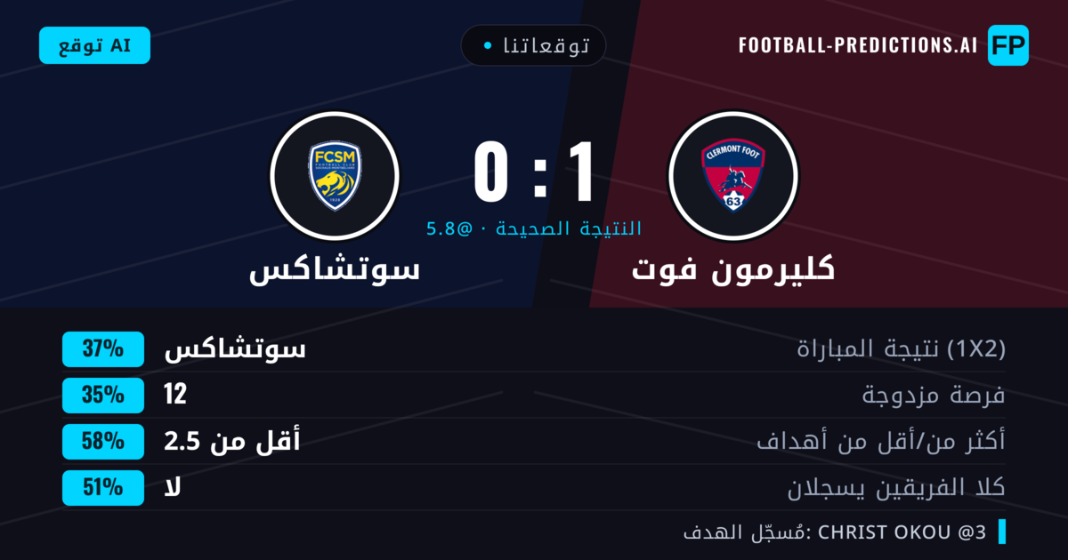 توقعاتنا: كليرمون فوت ضد سوتشاكس — كليرمون فوت — فوز (38%); أقل من 2.5; هدفين أو أكثر