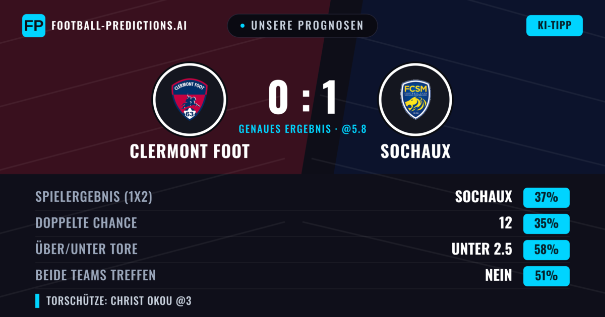 Unsere Prognosen: Clermont Foot vs Sochaux — Clermont Foot — Sieg (38%); Unter 2.5; Beide treffen: Ja
