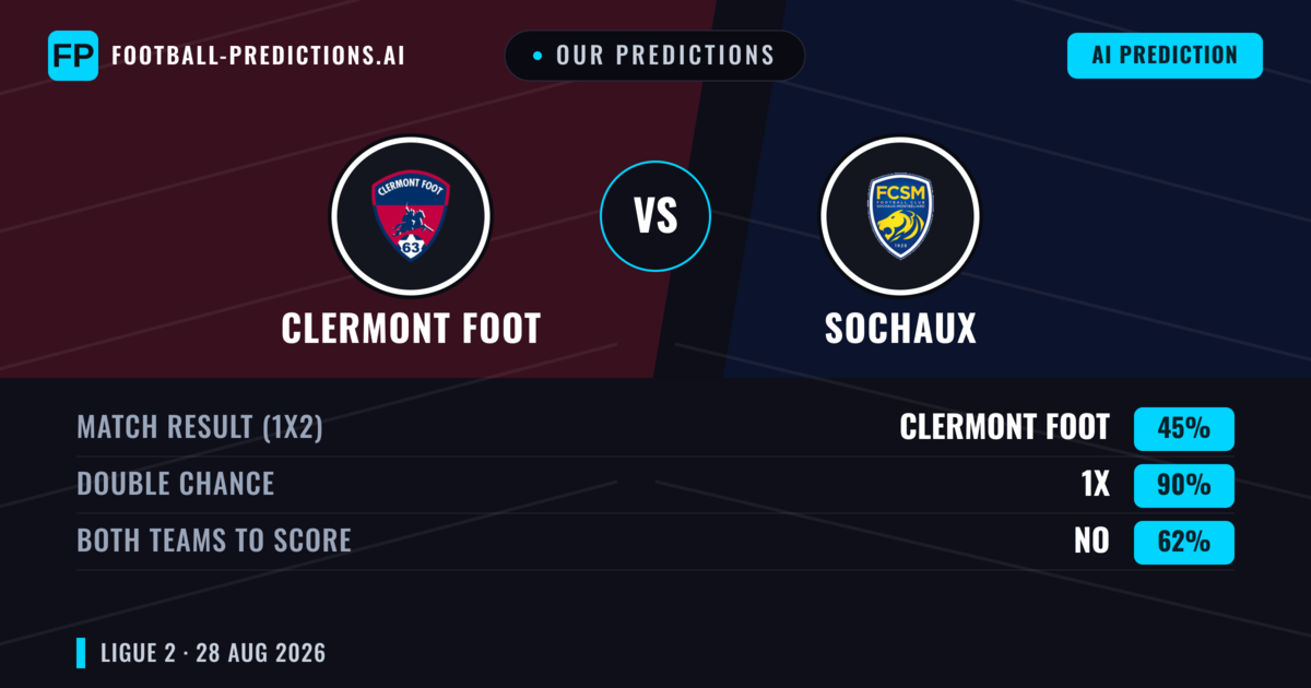 Our Predictions: Clermont Foot vs Sochaux — Clermont Foot — Win (38%); under 2.5; Both teams to score: Yes