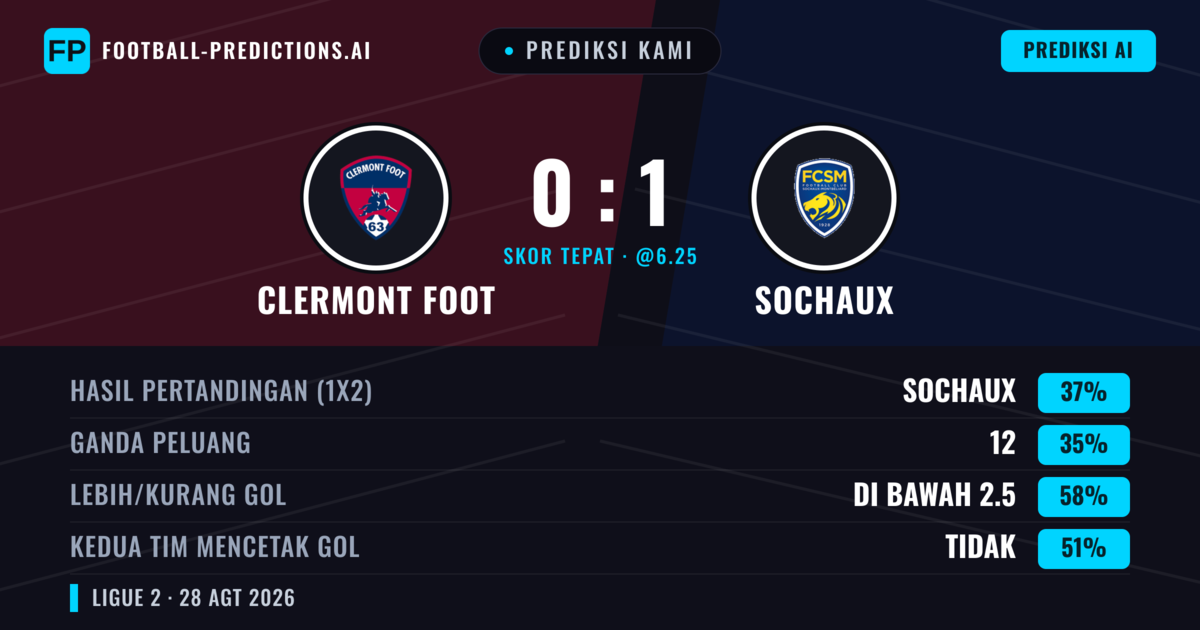 Prediksi kami: Clermont Foot vs Sochaux — Clermont Foot — Menang (38%); Kurang 2.5; Kedua tim mencetak gol: Ya