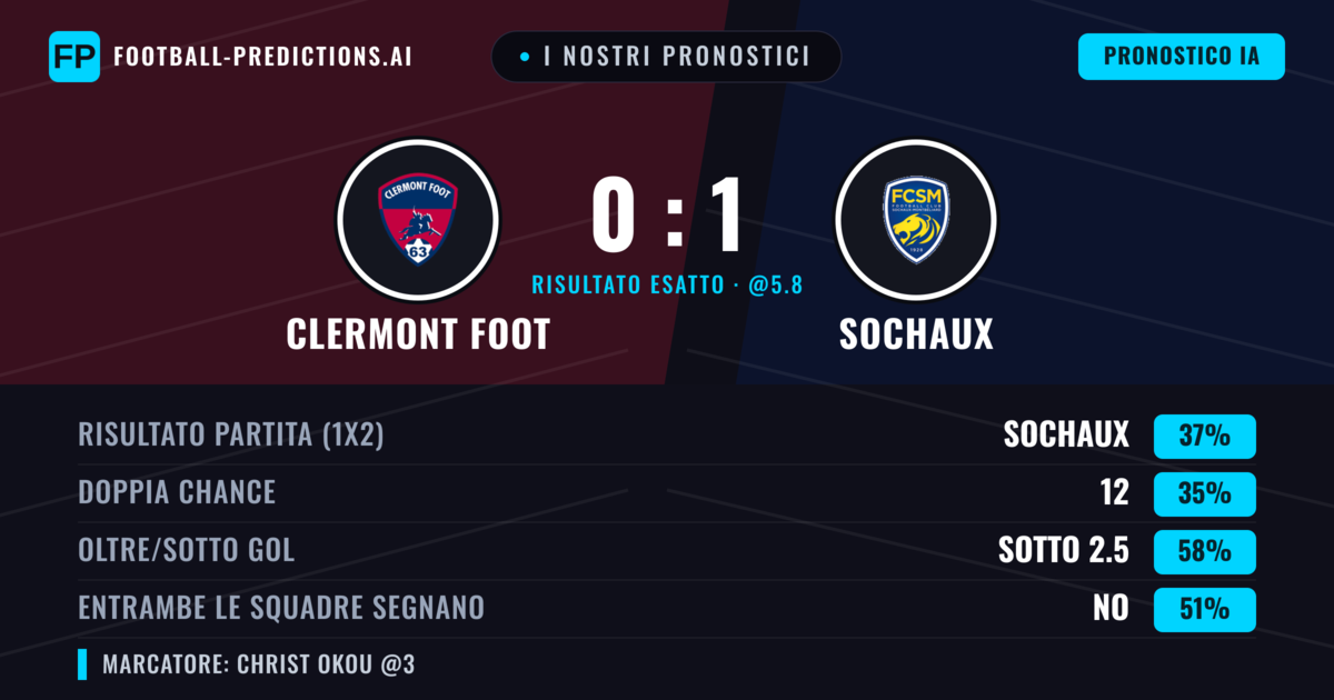 I nostri pronostici: Clermont Foot vs Sochaux — Clermont Foot — Vince (38%); Sotto 2.5; Entrambe segnano: Sì