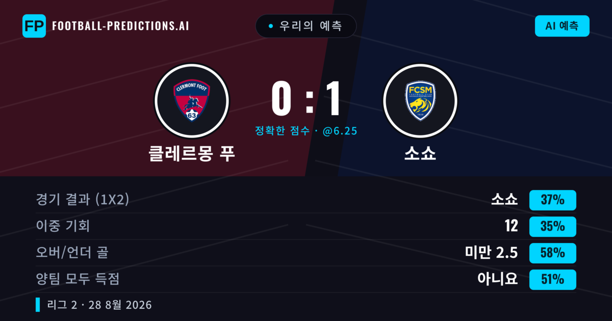 우리의 예측: 클레르몽 푸 vs 소쇼 — 클레르몽 푸 — 승리 (38%); 미만 2.5; 양팀 모두 득점: 예