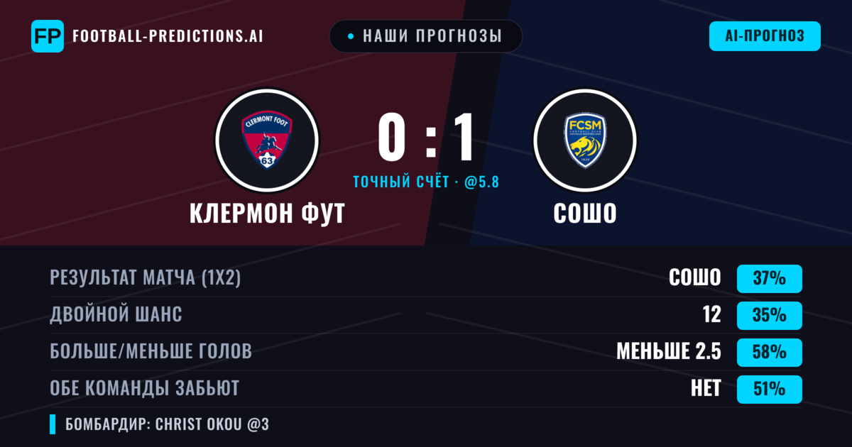 Наши прогнозы: Клермон Фут против Сошо — Клермон Фут — Победа (38%); Меньше 2.5; Обе забьют Да