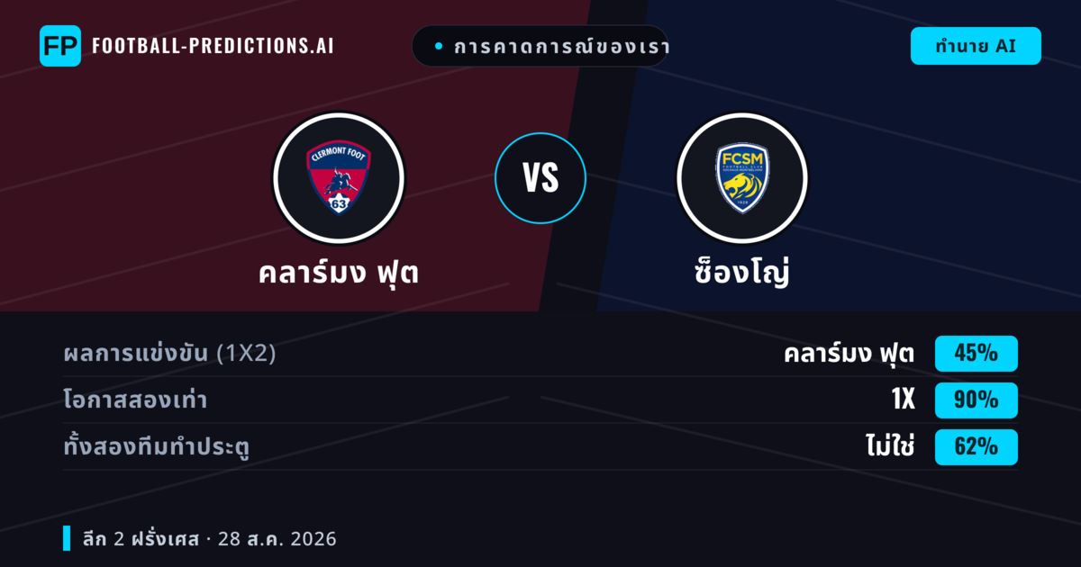 การคาดการณ์ของเรา: คลาร์มง ฟุต vs ซ็องโญ่ — คลาร์มง ฟุต — ชนะ (38%); ต่ำกว่า 2.5; ทั้งสองทีมทำประตู: ใช่
