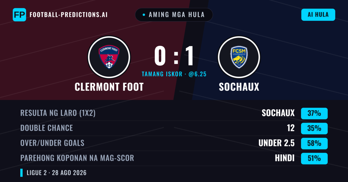 Aming mga hula: Clermont Foot vs Sochaux — Clermont Foot — Manalo (38%); Under 2.5; Parehong magbubuo: Oo